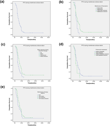Figure 3 Kaplan-Meier plot of PFS during maintenance/observation (mnPFS) and log-rank analysis of predictors of CET-based treatment in mCRC patients (n = 81 for a to d, n = 61 for e). (a) All patients (b) Maintenance/Observation (c) Best overall response during induction therapy (d) Peritoneal metastasis (e) Maintenance therapy regimen.