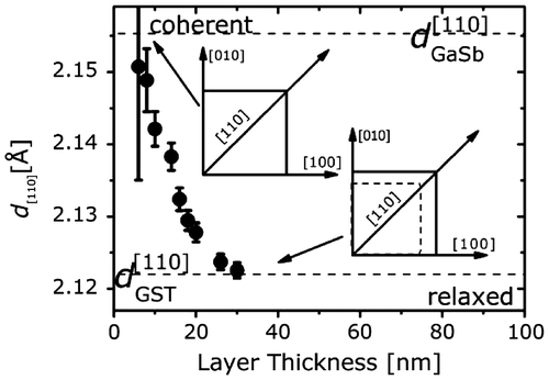 Figure 6. In-plane lattice constant of GST grown on GaSb(0 0 1) as a function of layer thickness.