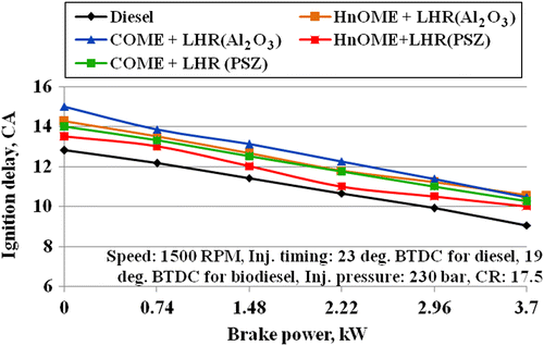 Figure 18 Effect of the variation in brake power on ignition delay.