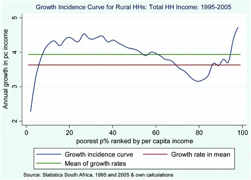 Figure 9: Growth incidence curve for rural households: income including grant income, 1995–2005