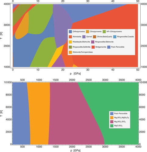 Figure 5. Phase diagram for MgSiO 3 at planetary pressure and temperature conditions based on [Citation96] for low pressures and on Umemoto:2017aa for higher pressures. The stability domains of the different minerals are indicated in colour.