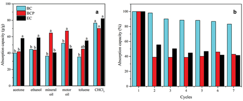 Figure 6. a) Absorption capacity of BC aerogels for different organic oils/solvents (means followed by the same lowercase letter for each type of solvent are not significantly different by the HSD Tukey’s test at 5% level of significance), and b) Cycles of ethanol absorption/drying of aerogels. BC: bacterial cellulose from synthetic medium, BCP: bacterial cellulose from cashew juice permeate, EC: eucalyptus nanocellulose.