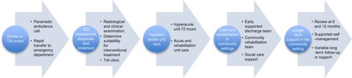 Figure 1 The stroke care pathway.