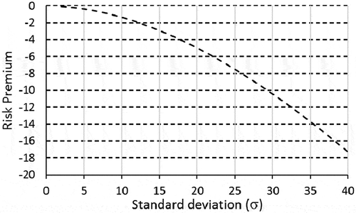Figure 15. Risk premiums of the utility model, where , µ = 200 and λ = 0.02.