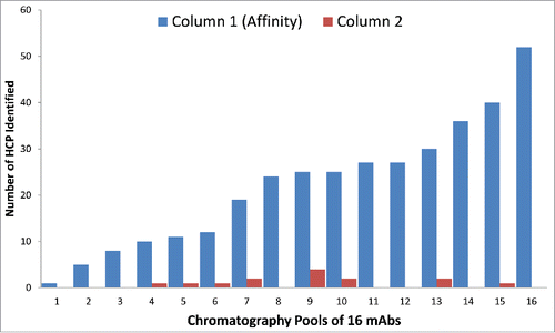 Figure 4. The number of HCPs identified by 1D UHPLC-DDA in the Column 1 (Affinity) and Column 2 in-process pools of 16 mAb products. Many of the HCPs were common, as they were found in multiple mAb products. There were also significant number of HCPs that were unique to a specific mAb product.