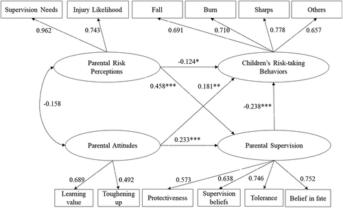 Figure 3. Standardized estimates of the mediation model of young children’s risk-taking behaviors (N = 497). *p < .05, **p < .01, ***p < .001.