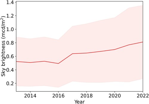 Figure 4. Temporal variations of annual mean sky brightness over nature reserves in China from 2013 to 2022. Shaded areas indicate a 95% confidence level.