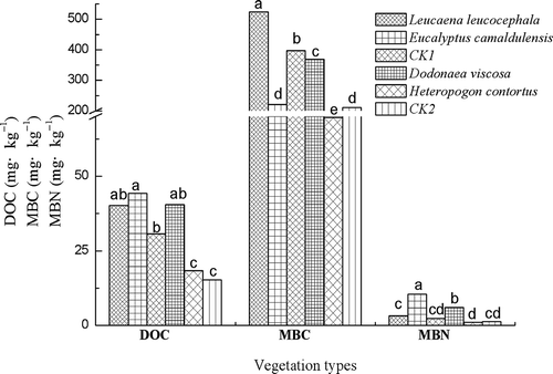 Figure 2 Dissolved organic carbon (DOC), microbial biomass carbon (MBC) and microbial biomass nitrogen (MBN) under different vegetation types. Values with the same letter in a group are not significantly different at the p < 0.05 level. CK1, bare soil (no coverage) in Yuanma station (slope area); CK2, bare soil (no coverage) in Zuolin station (gully bed).