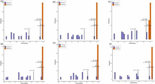 Figure 3. The orthogonal partial least square discriminant analysis model validation diagram between treatment MJ and BJ (Figure 3a), MJ and QJ (Figure 3b), MJ and YJ (Figure 3c), QJ and BJ (Figure 3d), YJ and BJ (Figure 3e), YJ and QJ (Figure 3f).