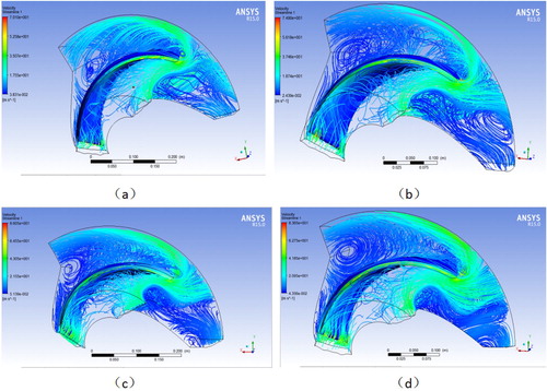 Figure 6. The three-dimensional streamline in the impeller at different motor speeds. (a) the speed of motor is 950 r/min. (b) the speed of motor is 1450 r/min. (c) the speed of motor is 1750 r/min. (d) the speed of motor is 2050 r/min.