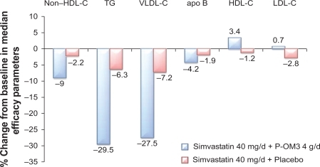 Figure 3 Response to the addition of P-OM3 4 g/d to ongoing simvastatin 40 mg/d therapy in patients with hypertriglyceridemia (TGs ≥ 200 mg/dL and ≤499 mg/dL). Values for differences of non-HDL-C, HDL-C, TGs, and VLDL-C between POM3 and placebo were all significant at P < 0.001 and for apo B P = 0.023. The LDL-C differences were not significant. Copyright © 2007. Elsevier. Adapted with permission from Davidson MH, Stein EA, Bays HE, et al. Efficacy and tolerability of adding prescription omega-3 fatty acids 4 g/d to simvastatin 40 mg/d in hypertriglyceridemic patients: an 8-week, randomized, double-blind, placebo-controlled study. Clin Ther. 2007;29(7):1354–1367.Citation59