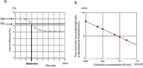 Figure 2 Principles of endotoxin activity measurement using the automatic LAL test (Toxinometer ET-mini™). (A) Endotoxin activity is determined from the time required for the transmitted light ratio to decrease below a certain threshold (92% of the initial value), which is defined as the gelation time. (B) The log value of endotoxin activity was calculated from the log–log plot of gelation time.