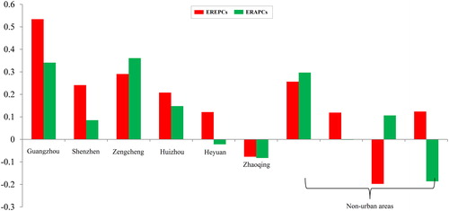 Figure 11. EREPCs and ERAPCs in Pearl River Delta area from 1960 to 2010.