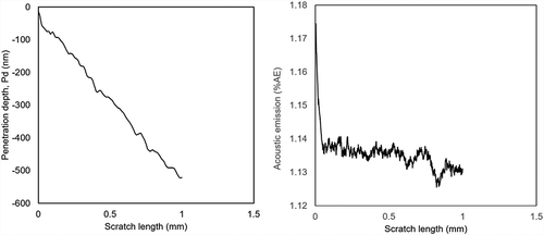 Figure 11. Scratch test: The depth of penetration (Pd) and acoustic emission (AE) or films deposited at 250 W