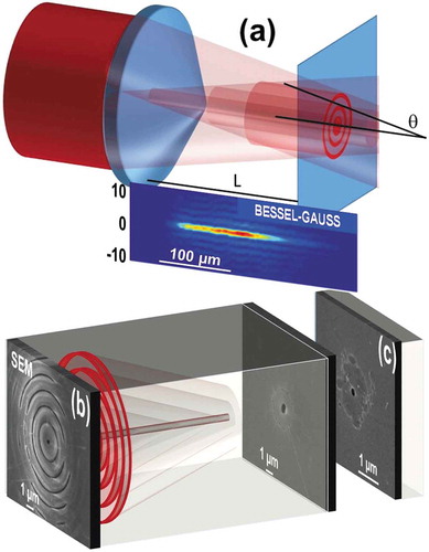 Figure 1. (a) Schematic description of zero-order Bessel beams. The figure shows the conical refraction of the incoming front and the emergence of the interference pattern with the axial core and the annular features characteristic to Bessel beams. (b) Conceptual image of surface and bulk processing with Bessel pulses [Citation46]. Left: input surface pattern generated by a singe shot tightly focused ultrashort (60 fs, 14 µJ) Bessel beam (θair=22∘) on fused silica surface; scanning electron microscope (SEM) image. The Bessel ring pattern is recognizable. Right: Back surface (exit surface) nanoscale structure in fused silica induced by a single shot moderately-focused ps stretched laser pulse (5 ps, 14 µJ, θglass≃8∘); SEM image. (c) Example of sub-100 nm structures achieved by tightly focused Bessel beams in volume glasses [Citation46]. Transverse morphology features involving direct volume focusing of ultrafast (60 fs) Bessel beams of higher angle (θglass≃15∘).