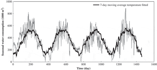 Fig. 4 The 7-day moving average temperature fitted and daily mean seasonal water consumption in Beijing (2006–2009).