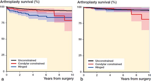 Figure 3. Kaplan–Meier survival curve with revision for any reason (a) and excluding infection revision (b) from 1994 to 2017 for TKA by implant type; blue = primary hinged knee replacement, red = primary condylar constrained knee replacement, black = unconstrained total knee replacement.