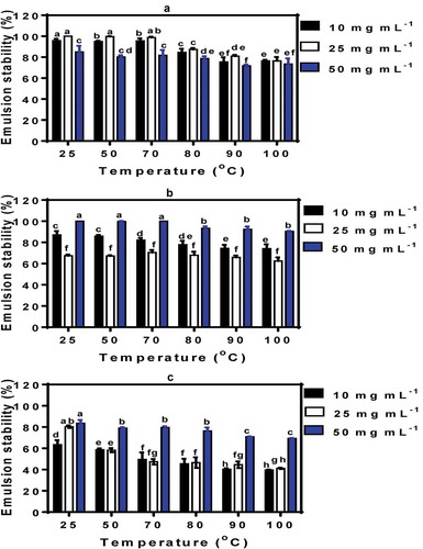 Figure 5. Stability of emulsions formed by untreated (25°C) and heat-treated PP I. (a) pH 3.0; (b) pH 5.0; (c) pH 7.0. Bars with different letters have significantly (P < 0.05) different mean values.Figura 5.Estabilidad de las emulsiones formadas por aislados de proteína de arveja sin tratamiento (25°C) y con tratamiento térmico. (a) pH 3.0; (b) pH 5.0; (c) pH 7.0. Las barras con distintas letras tienen valores medios significativamente diferentes (P < 0.05).