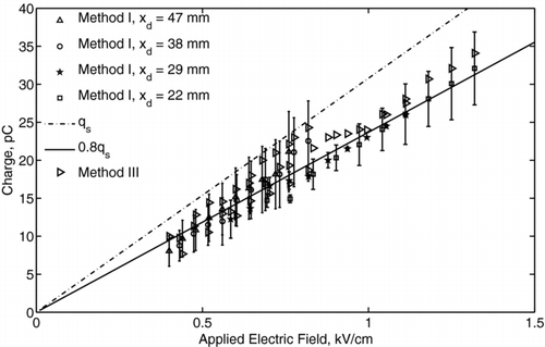 FIG. 12 Charge of ethanol droplets as a function of the applied electric field. Different symbols show the data at different x-locations from the needle tip. The dashed-dotted line represents the saturation charge, q s . The solid line represents 80% of a saturation charge value.