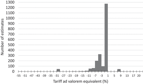 Figure 3. Distribution of bilateral non-MRL SPS NTMs expressed as ad valorem tariff equivalents, barley, 2018.