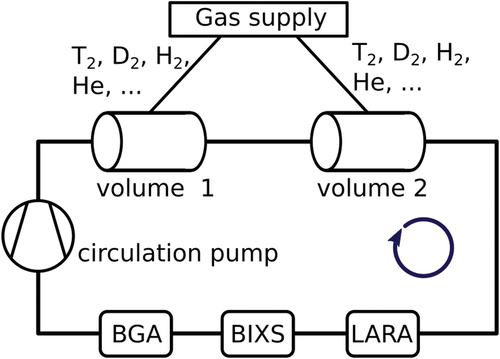 Fig. 1. Sketch of the TRIHYDE facility for the production of reference gas samples containing tritiated molecules. For inline gas analysis, the loop includes a BGA, a BIXS, and a LARA.
