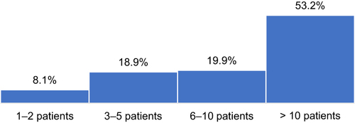 Figure 2 Number of patients with schizophrenia on LAIs in monthly caseload of frequent LAI prescribers per respondents (N = 408).