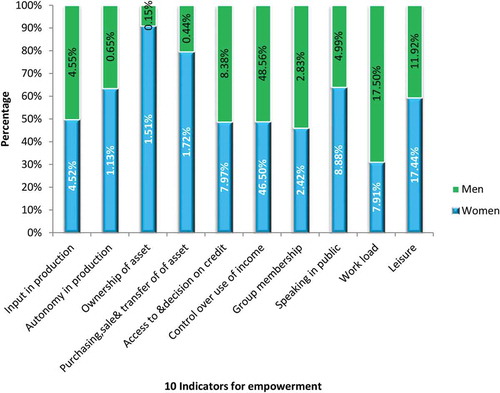 Figure 3. Contributions of indicators for disempowerment of men and women. Sources: survey data