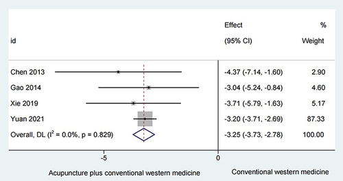 Figure 2 Acupuncture and conventional western medicine versus conventional western medicine with CAT.