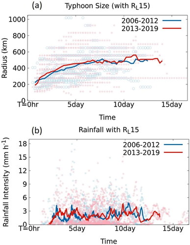 Figure 6. Time evolution of (a) typhoon size and (b) rainfall amount with RL15 along the typhoon track at RMSC best-track location during 2006–2019. The open circle represents the magnitude at each time step for the periods 2006–2012 (in blue) and 2013–2019 (in red). The solid blue (red) lines correspond to the mean magnitude at each time step for the period 2006–2012 (2013–2019).