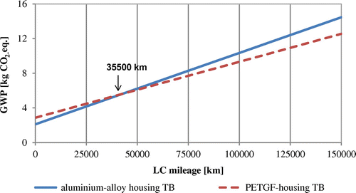 Figure 8. Break-even analysis based on vehicle mileage for GWP.