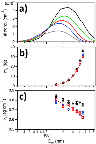 Figure 3. (a) Particle number concentration (# cm−3) as a function of Dm (nm) atomized from 0.25 (grey), 0.50 (blue) 1.0 (red), 2.0 (green), 4.0 (black) mg CB mL−1 aqueous CB suspensions. (b) Particle mass (fg, 10−15 g) as a function of Dm (nm) for 0.50 (blue), 1.0 (red), 4.0 (black) mg CB mL−1 aqueous CB suspensions. Dashed red line represents fit of 1.0 mg CB mL−1 aqueous CB suspension using EquationEquation (4)(4) Zp∝qγDm(4) . (c) Effective density (ρeff, g cm−3), calculated using EquationEquation (5)(5) ρeff=6mavgπDm3(5) as a function of Dm (nm) for 0.50 (blue), 1.0 (red), 4.0 (black) mg CB mL−1 aqueous CB suspensions. Dashed red line represents linear best fit of 1.0 mg CB mL−1 aqueous CB suspension. Error bars are 1σ from a minimum of three measurements.