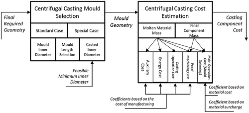 Figure 7. Schematic of the centrifugal casting cost model.