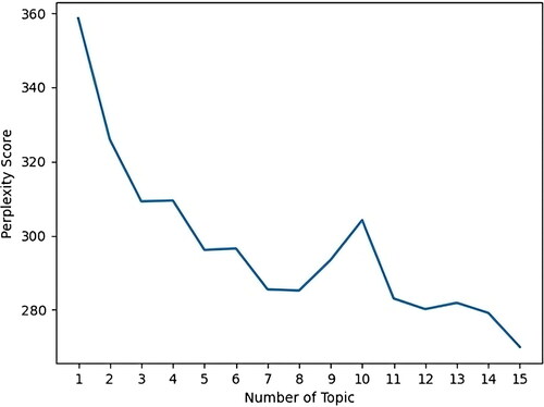 Figure 4. Perplexity curve for Chinese reviews.