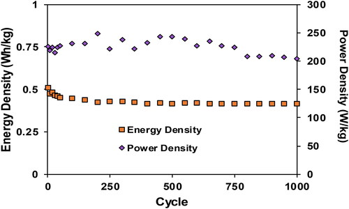Figure 8. Eden and Pden values of the microbial cellulose-based EDLC throughout 1000 charge-discharge cycles.