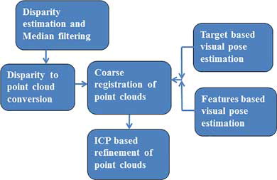 Figure 1. Block diagram of the proposed approach showing different algorithms.