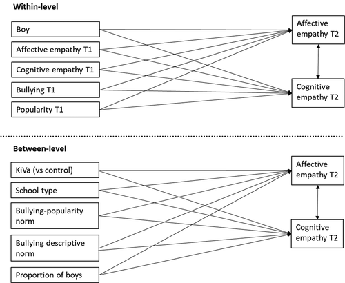 Figure 2. Theoretical model for the main effects of individual-level and classroom-level predictors of the two types of empathy at T2.