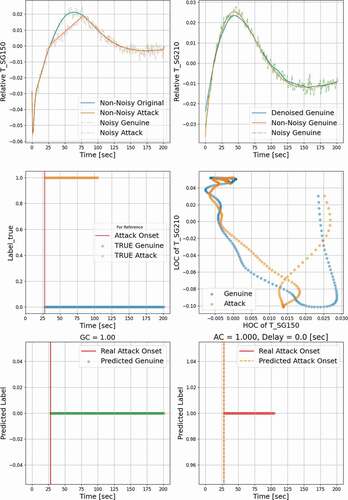 Fig. 14. Multivariate FDI detection with multilevel denoising (region 1).