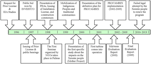 Figure 2. A timeline of events relating to the Lajeado Dam and Procambix (based on Araújo Citation2003 and Cordeiro Citation2009).