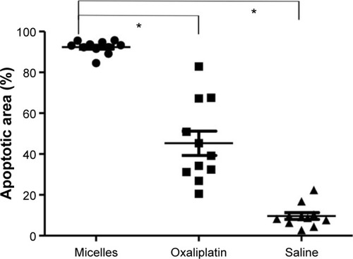 Figure 5 Apoptotic area percentages among the tumors at 3 days postinjection were 92.4%±3.4% with the micelles (n=10), 45.3%±20.8% with oxaliplatin (n=10), and 9.65%±5.9% with saline (n=10).Notes: Gd DTPA/DACHPt-loaded micelles induced significant tumor cell death much more efficiently than free oxaliplatin and saline (*P<0.001).Abbreviations: DACHPt, (1,2-diaminocyclohexane)platinum(II); Gd-DTPA, gadolinium-diethylenetriaminpentaacetic acid.