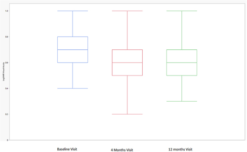 Figure 2 LogMAR visual acuity over time. The box plot displays the median (line inside the box); interquartile range (the 25th percentile is the bottom of the box and the 75th percentile is the top of the box); and minimum and maximum observations within 1.5 × the interquartile range (upper and lower fences extending from the box).