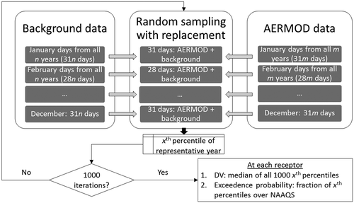Figure 3. Schematic of Monte Carlo method to sum AERMOD and background data. For SO2, x = 99; for PM2.5 and NO2, x = 98.