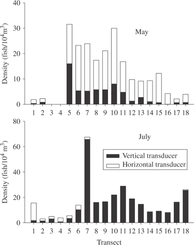 Figure 2. Density of target‐tracked fish for 18 hydroacoustic transects in May and July 2002 on Banks Lake, Washington. Transects 3 and 4 were not analyzed in May due to shallow depths for the vertical transducer and excessive noise for the horizontal transducer.