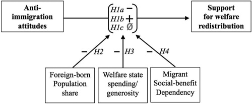 Figure 1. Hypothesised relationship between Anti-immigration attitudes and Support for welfare redistribution.