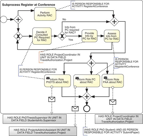 Figure 8. Instantiation of the template depicted in Figure 2 for activity Register at Conference.