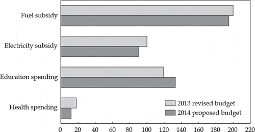 FIGURE 2 Central Government Subsidies versus Spending, 2013–14 (Rp billion)