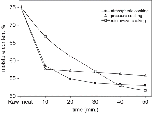 FIGURE 1 The change in moisture content values of Kavurma samples during the production at each minute.