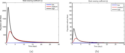 Figure 2. Proportion rates of wearing masks (left panel) and non-wearing (right panel) from the susceptible group.