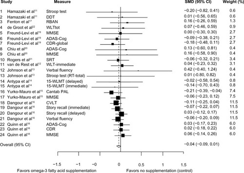 Figure 2 Forest plot for omega-3 fatty acid supplementation and cognitive decline.