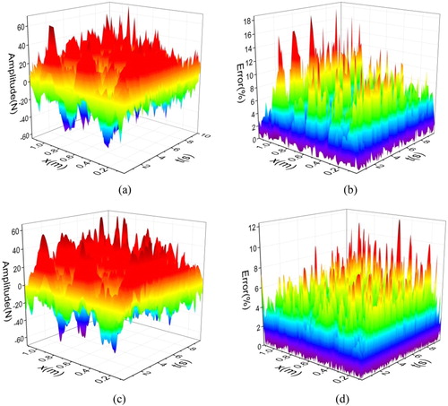 Figure 12. Load identification result of example 3 in 15% noise level. (a) Identification value before interpolation; (b) Identification error before interpolation; (c) Identification value after interpolation and (d) Identification error after interpolation.