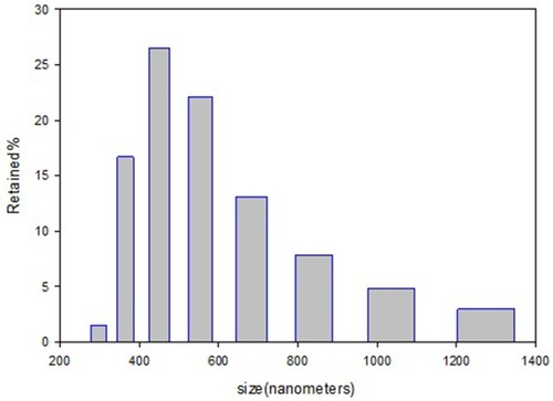 Figure 7 Particle size distribution histogram of MS-EDTA.Abbreviation: MS-EDTA, ethylenediaminetetraacetic acid modified mesoporous silica.